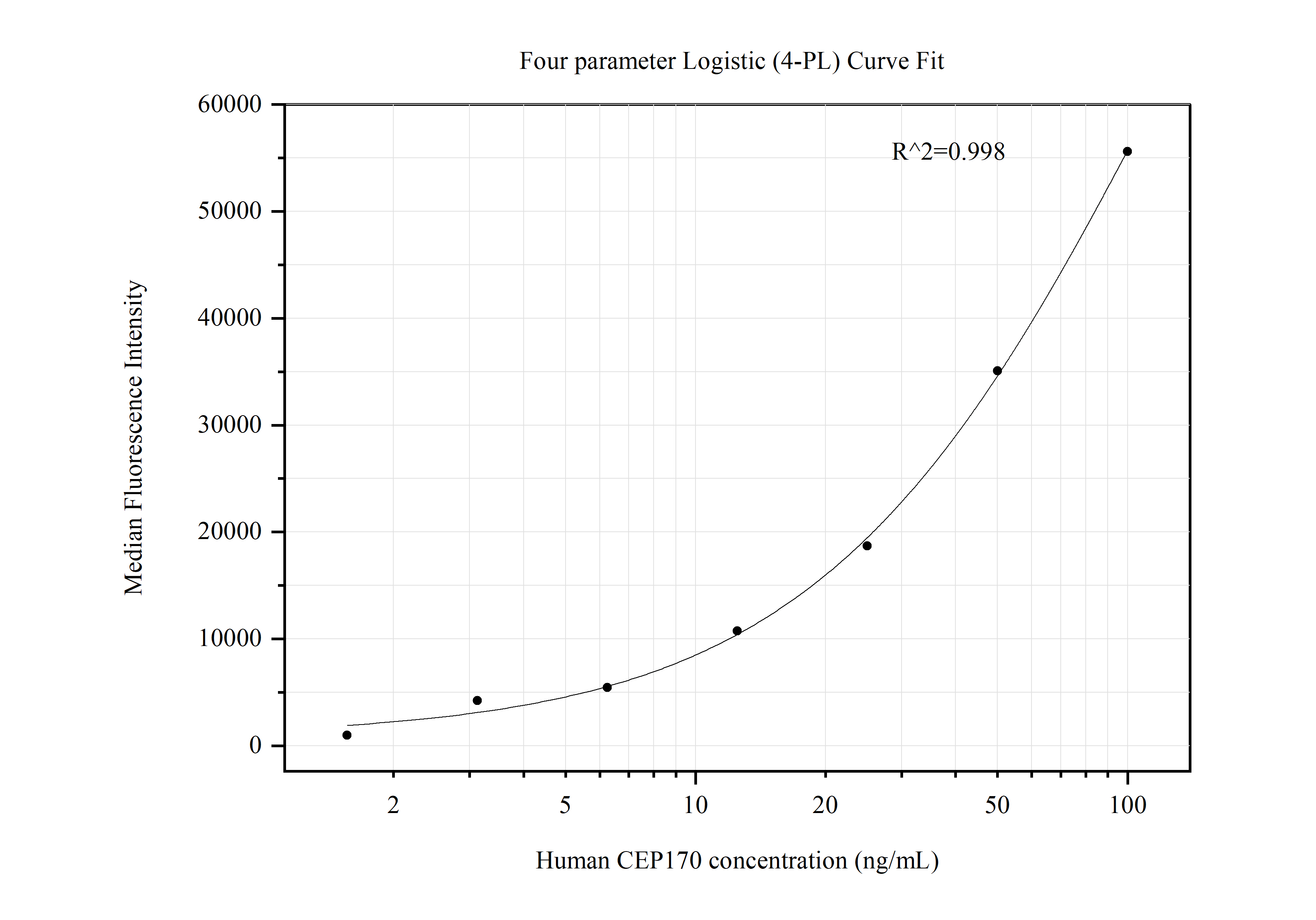 Cytometric bead array standard curve of MP50467-1